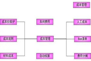 【管理】精益成本管理的六个基本步骤